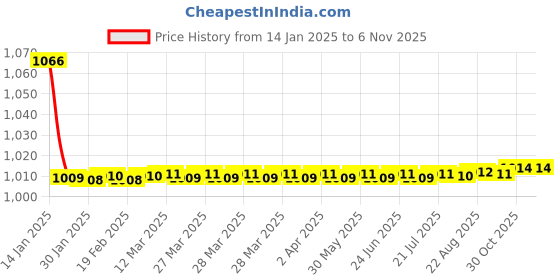 moglix.com Hindware F180005CP Plazza Concealed Stopcock with Adjustable 20mm Wall Flange hindware Price History Graph from 14 Jan 2025 to 6 Nov 2025