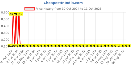 moglix.com Hindware F230018CP Cornice Metal Wall Mixer Provision For Over Head Shower (Chrome) hindware Price History Graph from 30 Oct 2024 to 10 Oct 2025