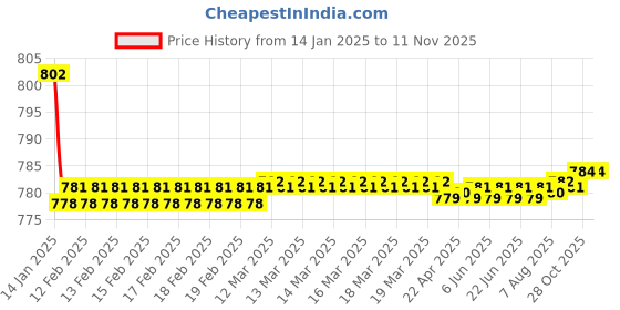 moglix.com Hindware F290003CP 2 In 1 Crystal Bibcock With Wall Flange hindware Price History Graph from 14 Jan 2025 to 9 Nov 2025