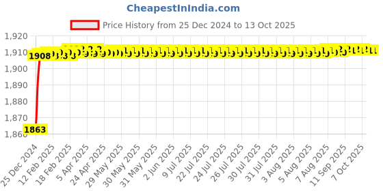 moglix.com Hindware F290009CP Crystal Metal Centre Hole Basin Mixer - Chrome hindware Price History Graph from 25 Dec 2024 to 12 Oct 2025