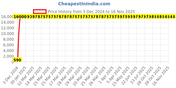 moglix.com Hindware F330005CP Contessa Plus Angular Angle Faucet hindware Price History Graph from 3 Dec 2024 to 16 Nov 2025