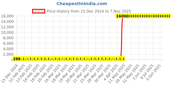 moglix.com Hindware F330009CP Contessa Plus Concealed Stopcock Exposed Kit (15/20mm Chrome) hindware Price History Graph from 15 Dec 2024 to 7 Nov 2025