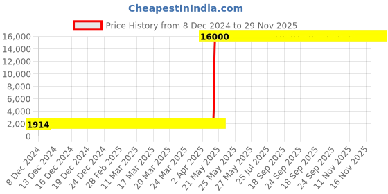 moglix.com Hindware F330014CP Contessa Plus Centre Hole Basin Mixer (Chrome) hindware Price History Graph from 8 Dec 2024 to 28 Nov 2025