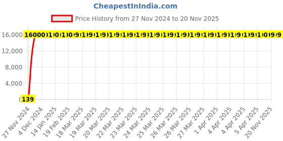 moglix.com Hindware F840013CP Chrome 60cm Towel Bar hindware Price History Graph from 27 Nov 2024 to 18 Nov 2025