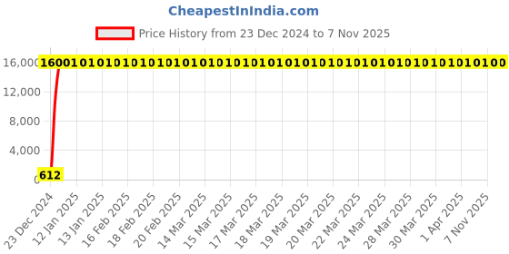 moglix.com Hindware Fk Exclusive Chrome ABS Health Faucet with Hook &a; 1m SS Hose Pipe, F920014CP hindware Price History Graph from 23 Dec 2024 to 7 Nov 2025