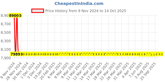 moglix.com Hindware Flora AC &a; DC Brass Chrome Finish Pillar Sensor Faucet Tap, F240008CP hindware Price History Graph from 9 Nov 2024 to 13 Oct 2025