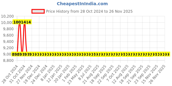moglix.com Hindware Flora AC &a; DC Brass Chrome Finish Tall Pillar Sensor Faucet Tap, F240009CP hindware Price History Graph from 28 Oct 2024 to 26 Nov 2025