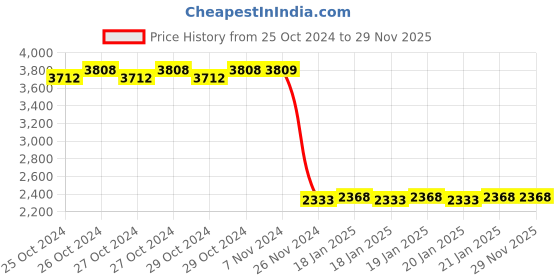 moglix.com Hindware Flora Brass Chrome Finish Centre Hole Basin Mixer without Popup Waste System, F280009CP hindware Price History Graph from 25 Oct 2024 to 27 Nov 2025