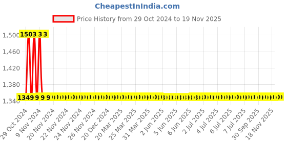 moglix.com Hindware Flora Brass Chrome Finish Single Lever Exposed Parts Kit of Hi Flow Diverter, F280041CP hindware Price History Graph from 29 Oct 2024 to 18 Nov 2025