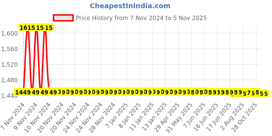 moglix.com Hindware Flora Brass Chrome Finish Single Lever Exposed Parts of 3 Inlet Diverter, F280042CP hindware Price History Graph from 7 Nov 2024 to 5 Nov 2025
