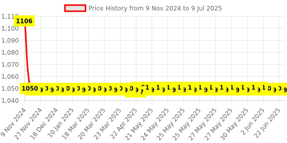 moglix.com Hindware Flora Chrome Brass Angular Stop Cock, F280004 hindware Price History Graph from 9 Nov 2024 to 9 Jul 2025