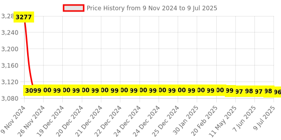moglix.com Hindware Flora Chrome Brass Exposed Part Kit of Single Lever Basin Mixer, F280029 hindware Price History Graph from 9 Nov 2024 to 9 Jul 2025
