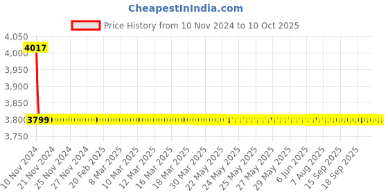 moglix.com Hindware Flora Chrome Brass Single Lever Basin Mixer with Popup Waste, F280010SCP hindware Price History Graph from 10 Nov 2024 to 9 Oct 2025