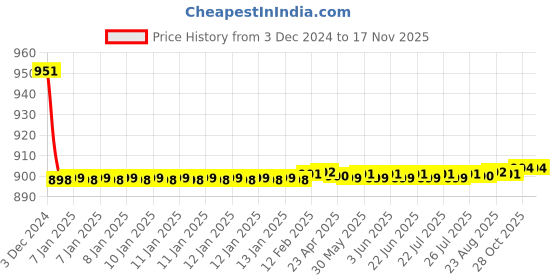moglix.com Hindware Flora Concealed Stopcock with 15mm Adjustable Wall Flange, F280005CP hindware Price History Graph from 3 Dec 2024 to 16 Nov 2025