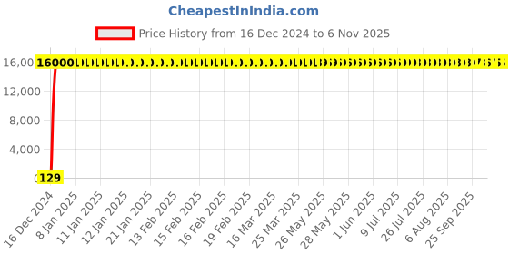moglix.com Hindware Flora Stainless Steel Chrome Deusch Mixer, F280039CP hindware Price History Graph from 16 Dec 2024 to 6 Nov 2025