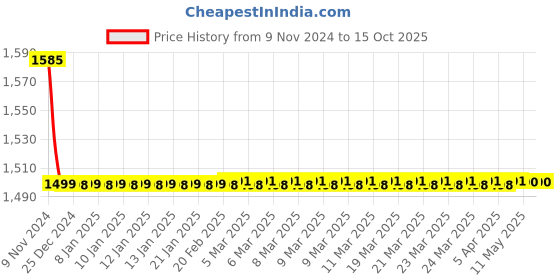 moglix.com Hindware Flora Stainless Steel Chrome Wall Mounted Exposed Part Basin Mixer, F280035CP hindware Price History Graph from 9 Nov 2024 to 14 Oct 2025