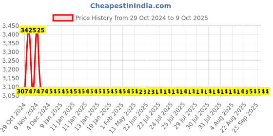 moglix.com Hindware Flora Swan Neck Tap with Left Hand Operating Knob, F280012CP hindware Price History Graph from 29 Oct 2024 to 9 Oct 2025