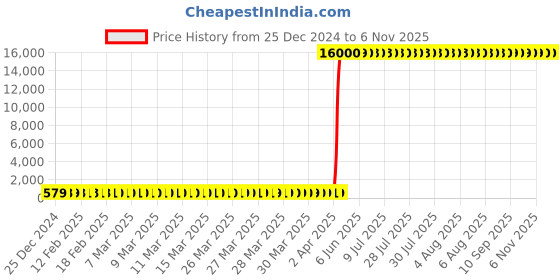 moglix.com Hindware Fluid Chrome Brass Exposed Part Kit of Concealed Stop Cock with Fitting Sleeve, F400027 hindware Price History Graph from 25 Dec 2024 to 6 Nov 2025