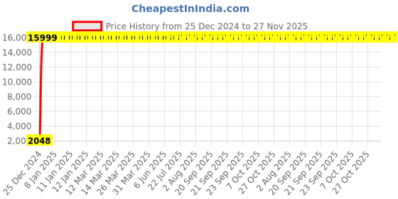 moglix.com Hindware Fluid Chrome Brass Kitchen Sink Cock with Swivel Casted Spout, F400021 hindware Price History Graph from 25 Dec 2024 to 27 Nov 2025