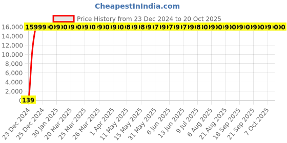 moglix.com Hindware Fluid Chrome Brass Pillar Cock Tall, F400005 hindware Price History Graph from 23 Dec 2024 to 19 Oct 2025