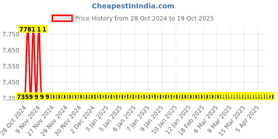 moglix.com Hindware Fluid Chrome Brass Single Lever Basin Mixer, F400009 hindware Price History Graph from 28 Oct 2024 to 18 Oct 2025