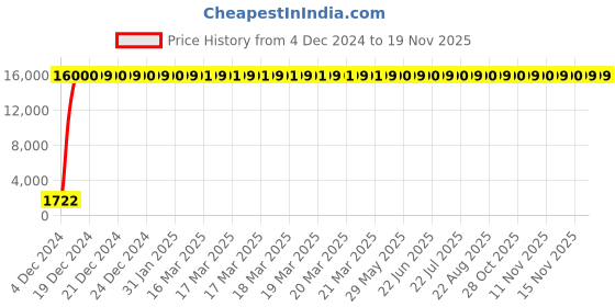 moglix.com Hindware Fluid Chrome Brass Single Lever Exposed Part Kit of Hi-Flow Diverter, F400024 hindware Price History Graph from 4 Dec 2024 to 16 Nov 2025