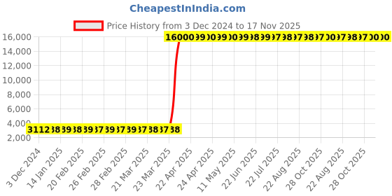 moglix.com Hindware Fluid Chrome Single Lever Basin Mixer without Popup Waste, F400009CP hindware Price History Graph from 3 Dec 2024 to 16 Nov 2025