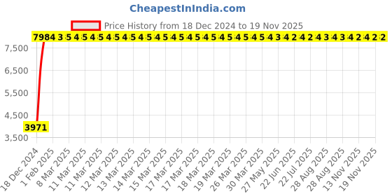 moglix.com Hindware Fluid Chrome Single Lever Tall Basin Mixer without Popup Waste, F400014CP hindware Price History Graph from 18 Dec 2024 to 19 Nov 2025