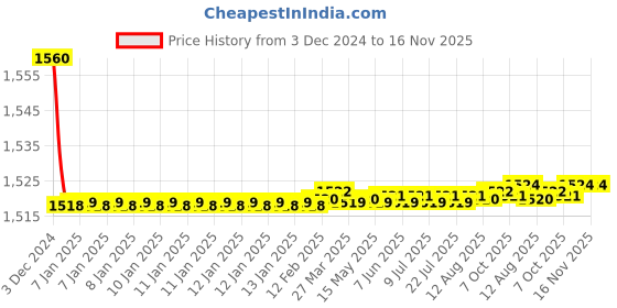 moglix.com Hindware Graccia 2 in 1 Bibcock, F250003CP hindware Price History Graph from 3 Dec 2024 to 16 Nov 2025