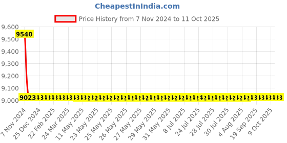 moglix.com Hindware Graccia Basin Mixer Without Popup Waste System, F250009CP hindware Price History Graph from 7 Nov 2024 to 11 Oct 2025