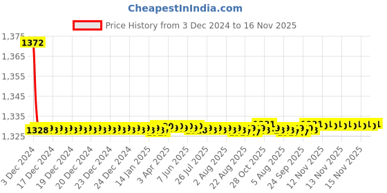 moglix.com Hindware Graccia Bibcock, F250002CP hindware Price History Graph from 3 Dec 2024 to 15 Nov 2025