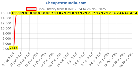 moglix.com Hindware Graccia Concealed Hi-Flow Divertor Bathroom Faucet, F250017CP hindware Price History Graph from 8 Dec 2024 to 26 Nov 2025