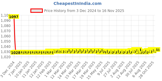 moglix.com Hindware Graccia Concealed Stopcock with 20mm Adjustable Wall Flange, F250006CP hindware Price History Graph from 3 Dec 2024 to 16 Nov 2025