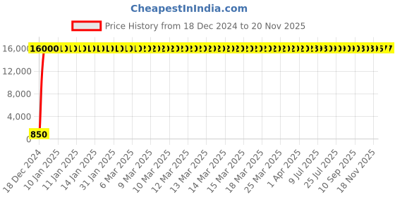 moglix.com Hindware Health Faucet (Center Controlled ), F160059CP hindware Price History Graph from 18 Dec 2024 to 19 Nov 2025