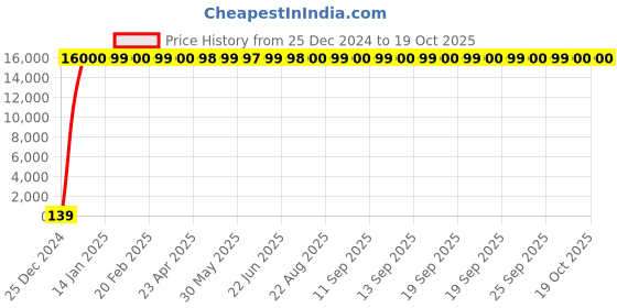 moglix.com Hindware Immacula ABS Chrome Single Lever Exposed Parts Kit of Diverter, F110046CP hindware Price History Graph from 25 Dec 2024 to 19 Oct 2025