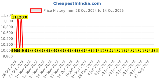 moglix.com Hindware Immacula AC &a; DC Brass Chrome Finish Sensor Faucet Tap, F240005CP hindware Price History Graph from 28 Oct 2024 to 14 Oct 2025