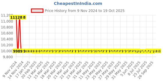 moglix.com Hindware Immacula AC &a; DC Brass Chrome Finish Sensor Wall Mounted Spout Faucet Tap, F240007CP hindware Price History Graph from 9 Nov 2024 to 19 Oct 2025