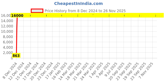 moglix.com Hindware Immacula Bath Tub Spout without Flange, F110023CP hindware Price History Graph from 8 Dec 2024 to 26 Nov 2025