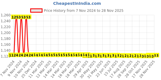 moglix.com Hindware Immacula Brass Chrome Finish Single Lever Exposed Parts Kit of Diverter, F110047CP hindware Price History Graph from 7 Nov 2024 to 27 Nov 2025