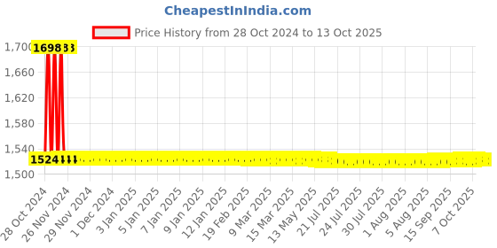 moglix.com Hindware Immacula Brass Chrome Finish Single Lever Exposed Parts of 3 Inlet Diverter, F110049CP hindware Price History Graph from 28 Oct 2024 to 12 Oct 2025