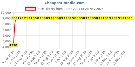 moglix.com Hindware Immacula Brass Chrome Finish Single Liver Bath &a; Shower Mixer, 505924 hindware Price History Graph from 9 Dec 2024 to 27 Nov 2025