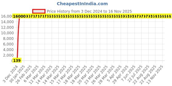 moglix.com Hindware Immacula Chrome Brass Bath Spout with Tipton, F110024 hindware Price History Graph from 3 Dec 2024 to 16 Nov 2025