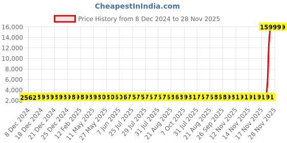 moglix.com Hindware Immacula Chrome Brass Center Hole Basin Mixer, F110009 hindware Price History Graph from 8 Dec 2024 to 28 Nov 2025