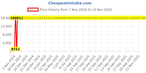 moglix.com Hindware Immacula Chrome Brass Glass Shelf, F840011 hindware Price History Graph from 7 Nov 2024 to 13 Nov 2025