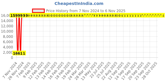 moglix.com Hindware Immacula Chrome Brass Hollow Double Towel Bar, F840012 hindware Price History Graph from 7 Nov 2024 to 6 Nov 2025