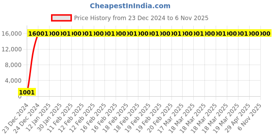 moglix.com Hindware Immacula Chrome Brass Pillar Cock, F110001 hindware Price History Graph from 23 Dec 2024 to 5 Nov 2025