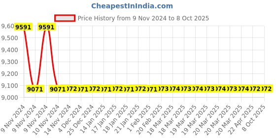 moglix.com Hindware Immacula Chrome Brass Single Lever Basin Mixer, F110037 hindware Price History Graph from 9 Nov 2024 to 8 Oct 2025