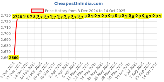 moglix.com Hindware Immacula Chrome Brass Single Lever Basin Mixer Popup Waste, F110035SCP hindware Price History Graph from 3 Dec 2024 to 13 Oct 2025