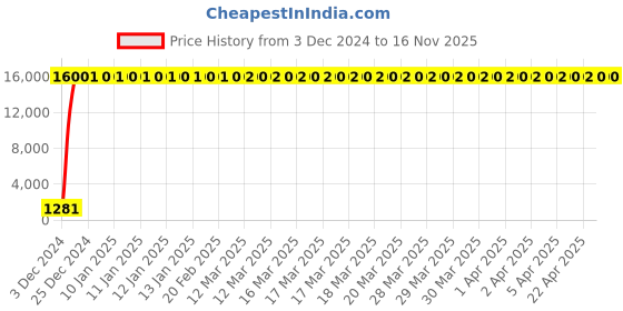 moglix.com Hindware Immacula Chrome Brass Single Lever Exposed Part Kit of Hi-Flow Diverter, F110043 hindware Price History Graph from 3 Dec 2024 to 15 Nov 2025