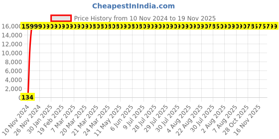 moglix.com Hindware Immacula Chrome Brass Soap Dish, F840006 hindware Price History Graph from 10 Nov 2024 to 18 Nov 2025